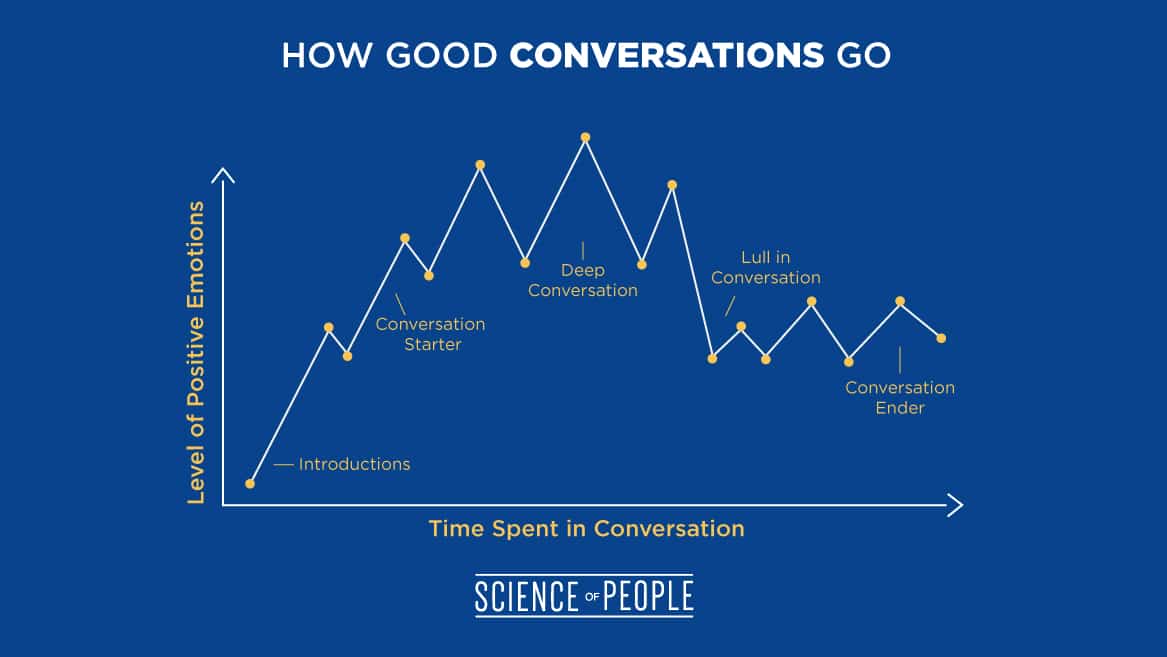 Using Conversation Graphs 62 Ways to Politely End a Conversation In ANY Situation – beyondchai ...